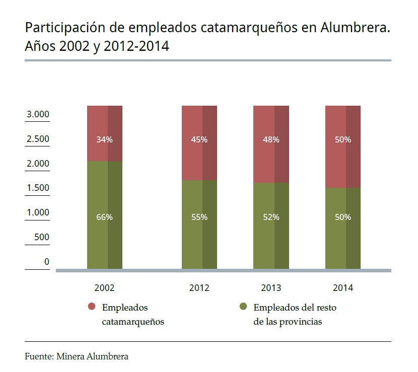 50% de empleados de Catamarca