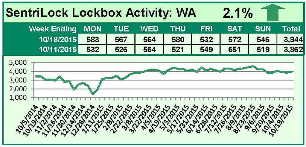 SentriLock Lockbox Activity October 12-18, 2015