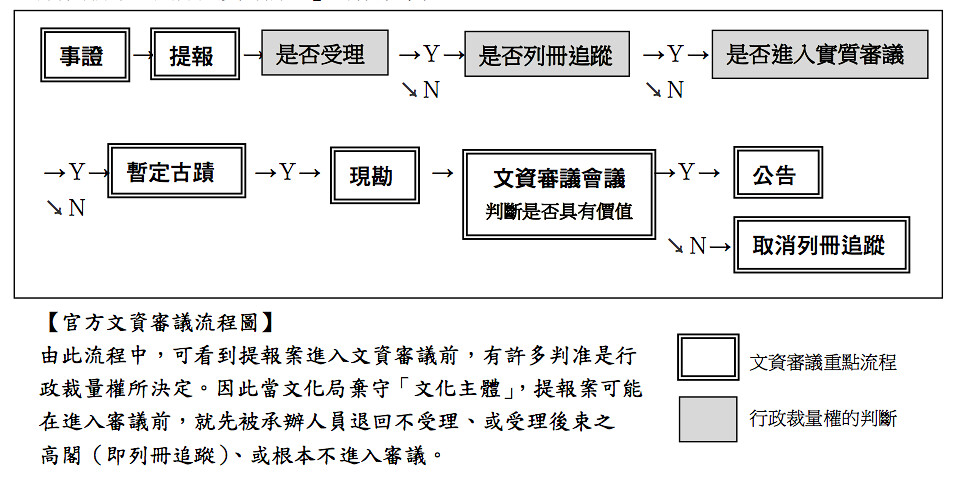 現行體制下的官方文資審議流程。（製表：台北文資環境守護聯盟）