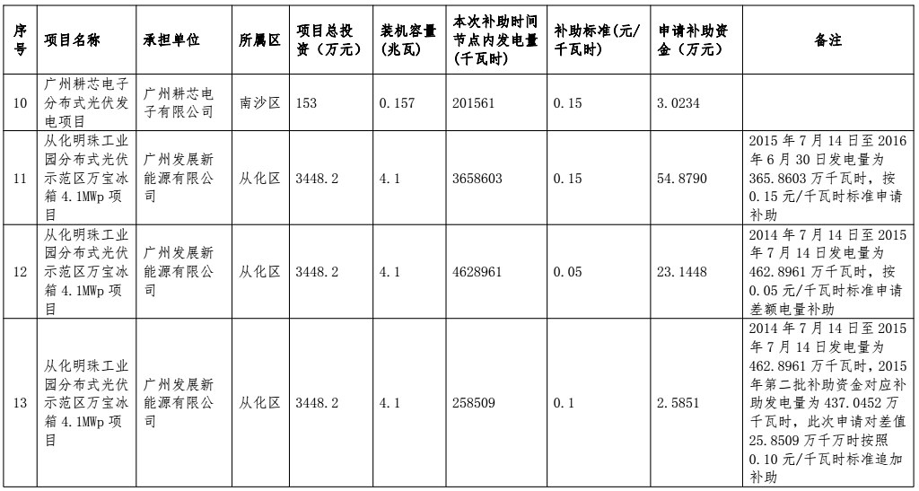 
Guangzhou Development Planning Commission public 2016 first photovoltaic power generation project construction fund grants list
