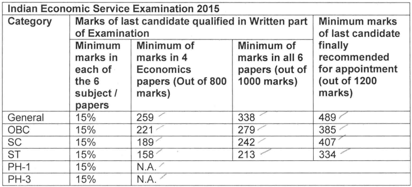 UPSC IES ISS Result