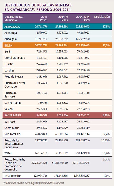 Distribución de regalías mineras en Catamarca 2004-2014