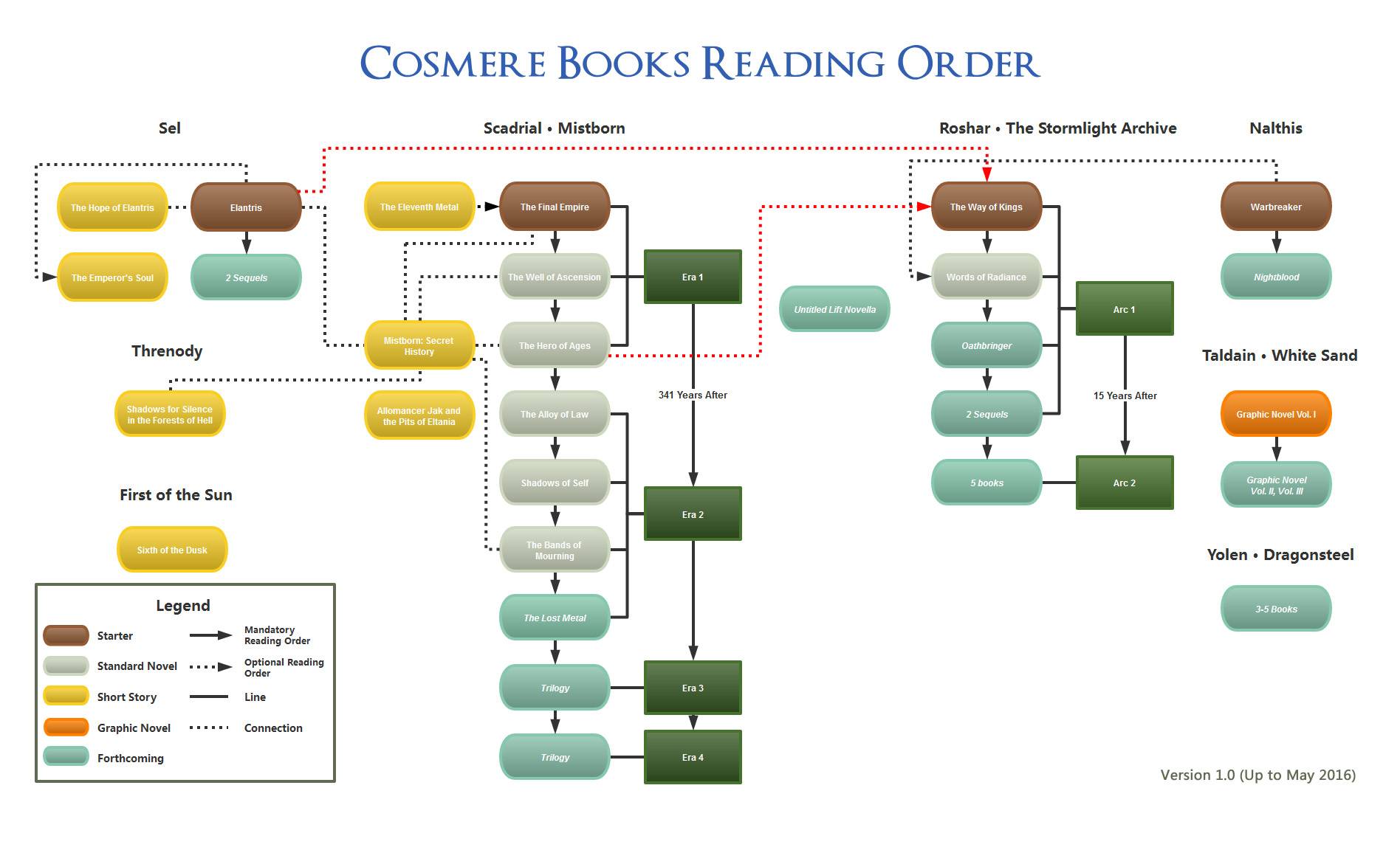 UPDATED CHART Cosmere Books Reading Order (Version 2.0 up to May 2016.