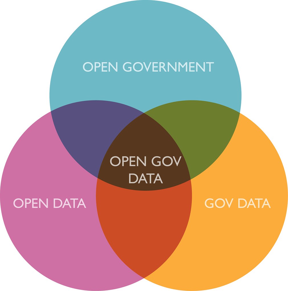 open government data - simple venn diagram | unpacking ...