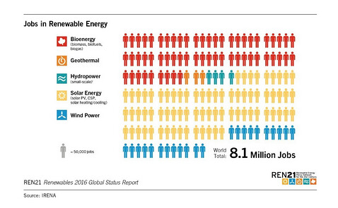 
Global renewable energy development present situation analysis