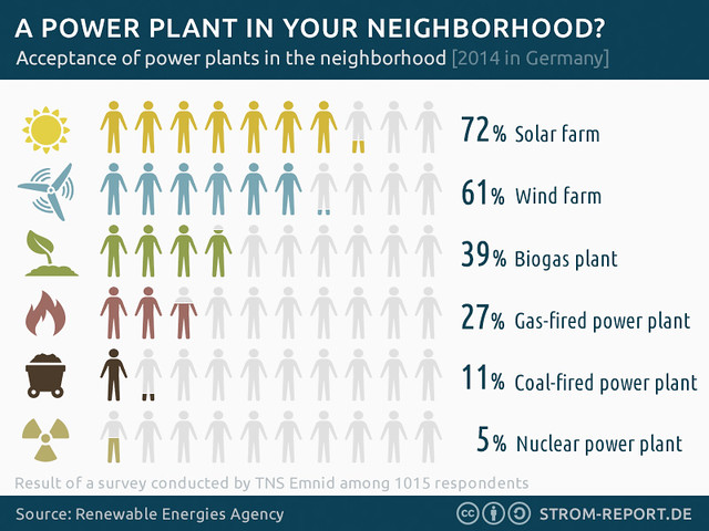 哪一種能源電廠可以在你家附近？德國民眾的接受度調查 http://strom-report.de/renewable-energy/#power-plant