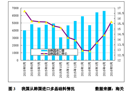 
Polysilicon imports maintained million tons of imports from South Korea continued high