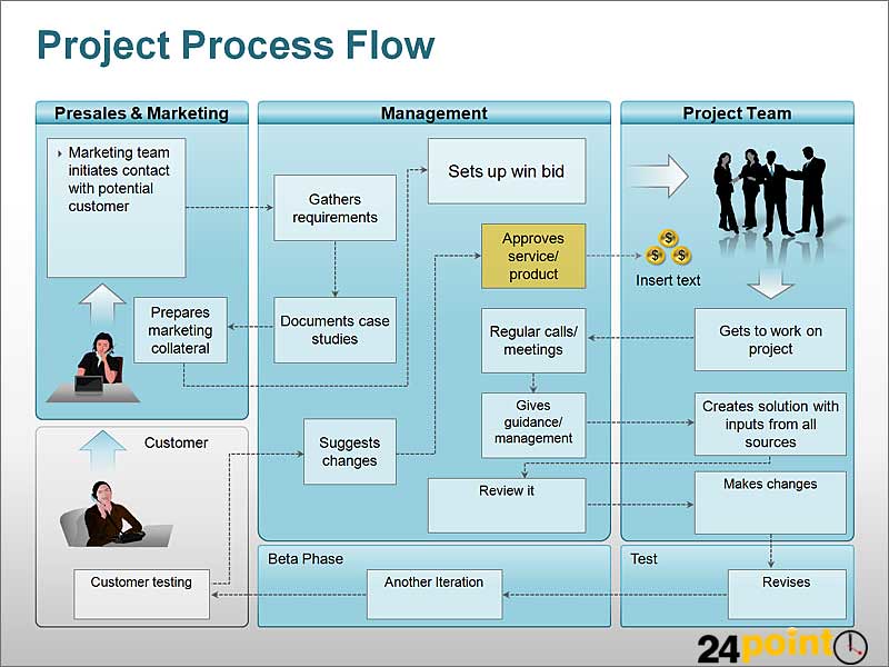 Business Process Flow Diagram | Illustrating the various ...