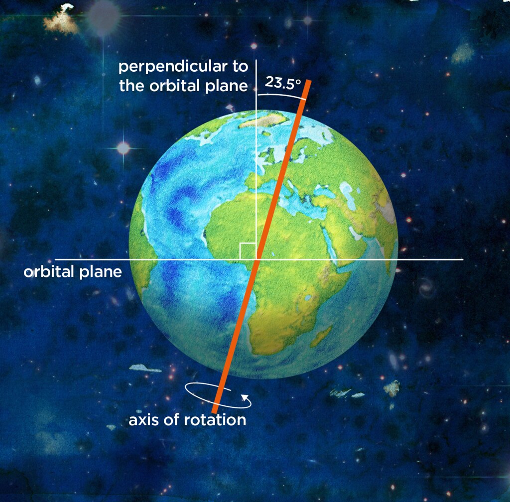 Inclination Of Earth Axis Diagram