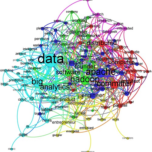 Network Analysis of Open Innovation