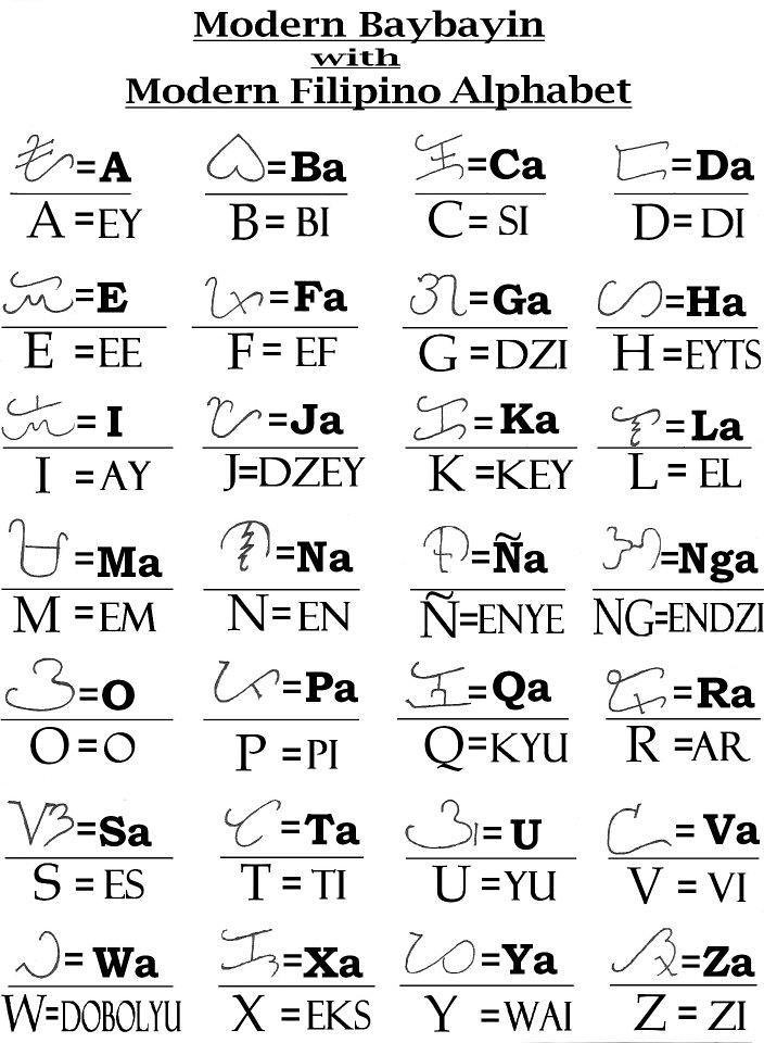 Modern Alphabet and Baybayin -Final Version | Modern Baybayi… | Flickr