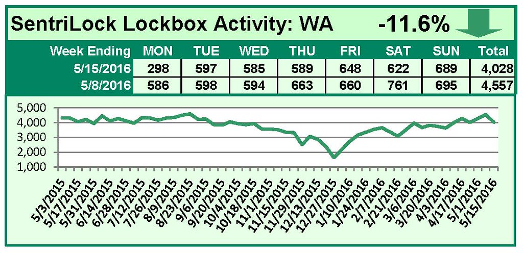 SentriLock Lockbox Activity May 9-15, 2016