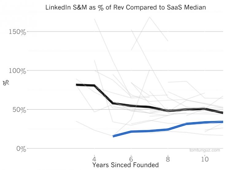 Why LinkedIn premium 50% mergers and acquisitions: value, growth, change, and behind the magic