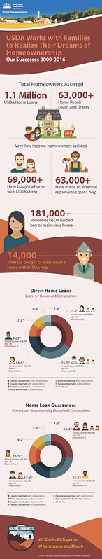 USDA Works with Families to Realize Their Dreams of Homeownership infographic