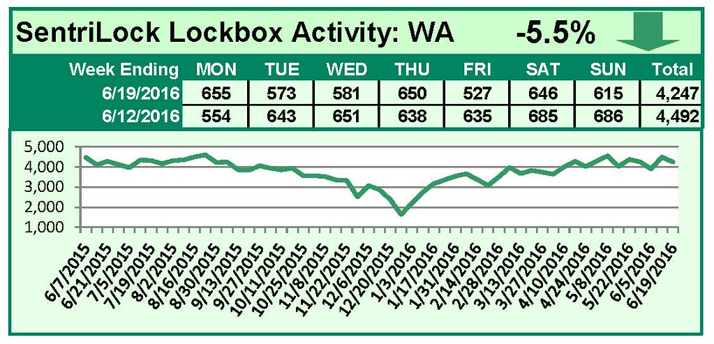 SentriLock Lockbox Activity June 13-19, 2016