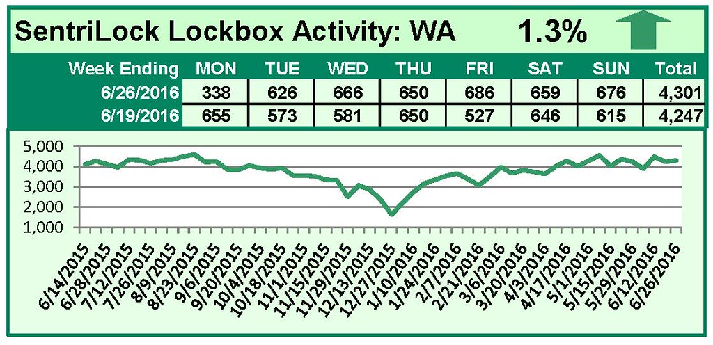 SentriLock Lockbox Activity June 20-26, 2016