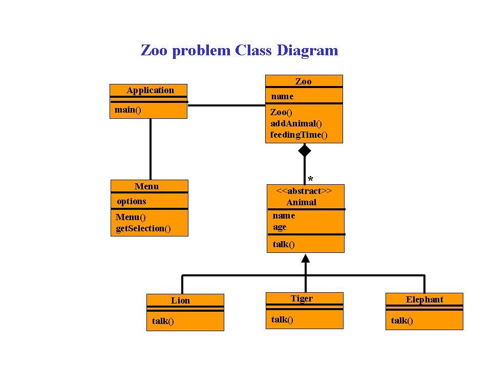 C++ programming - Zoo Problem Class Diagram | Srinivas ...