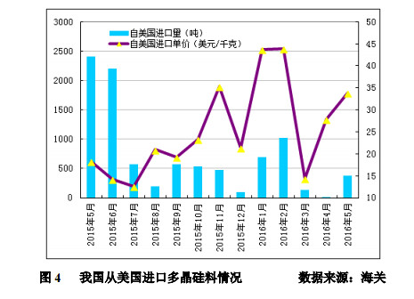 
Polysilicon imports maintained million tons of imports from South Korea continued high