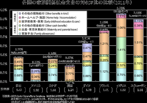 各国の家族関係社会支出の対GDP比の比較(2011年)