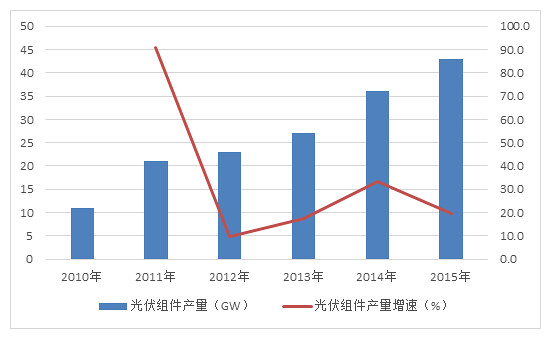 
The development trend of China's PV industry from competition