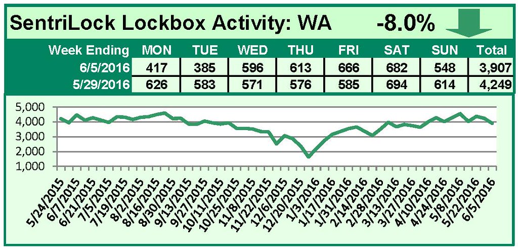 SentriLock Lockbox Activity May 30-June 5, 2016