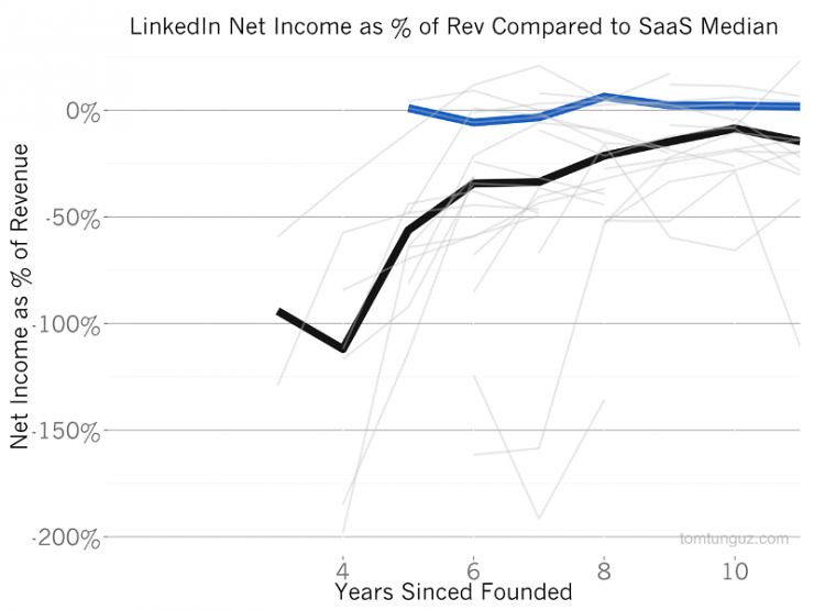 Why LinkedIn premium 50% mergers and acquisitions: value, growth, change, and behind the magic
