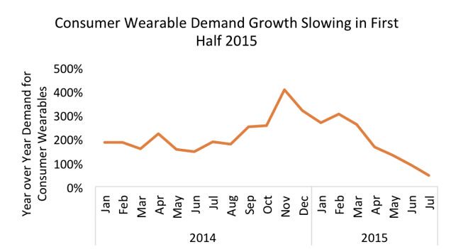 New survey: consumers ' enthusiasm for the wearable device is no longer