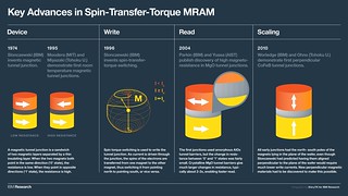 Key Advances in Spin-Transfer-Torque MRAM