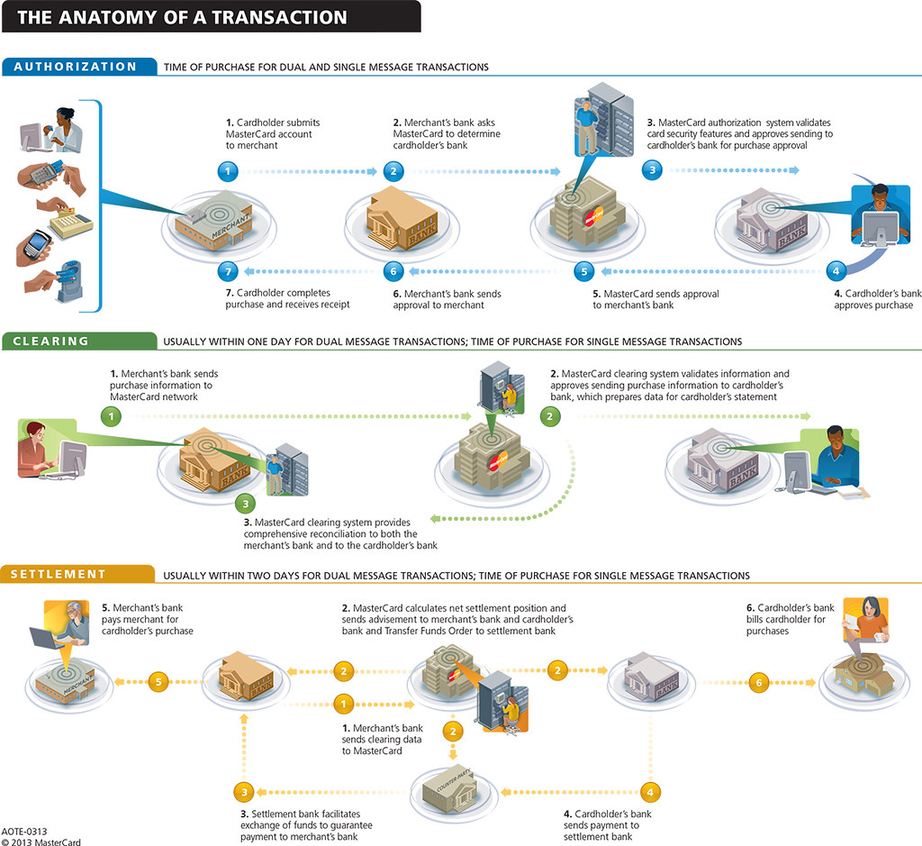 authorization-clearing-and-settlement-how-mastercard-wo-flickr-vrogue