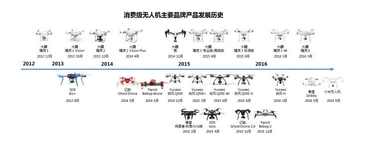 Depth reading consumer grade UAV market, who can lead the ups and downs?
