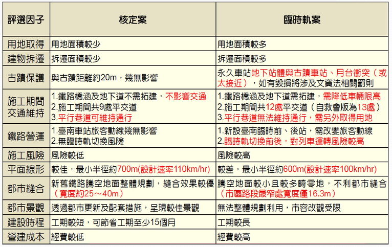 台南市府的方案比較表：2009核定案 VS 臨時軌案 圖表來源：台南市府簡報