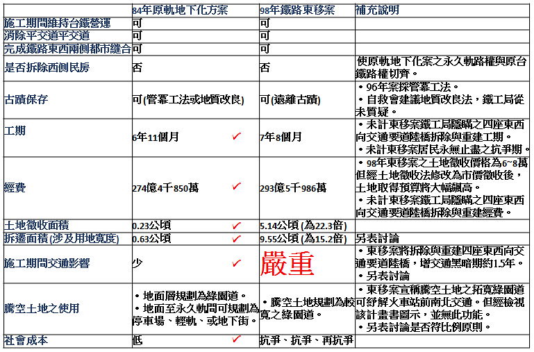 反台南鐵路東移自救會的安案比較表：1995年原軌案 VS 2009東移案  圖表來源：反台南鐵路東移自救會