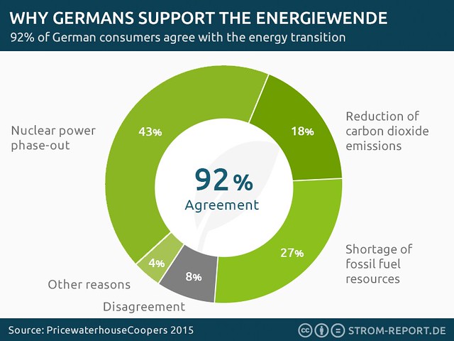 德國民眾支持能源轉型的原因 資料來源：http://strom-report.de/renewable-energy/#energy-transition-germany