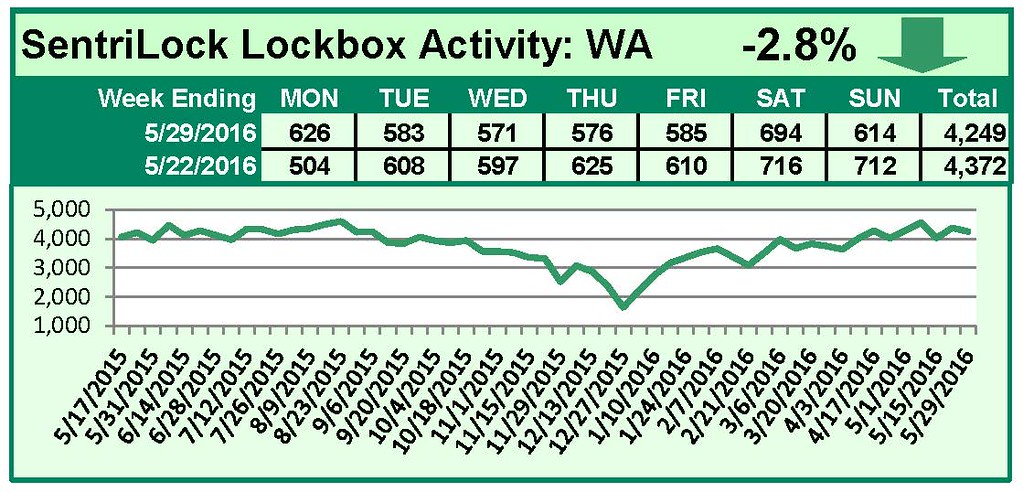SentriLock Lockbox Activity May 23-29, 2016