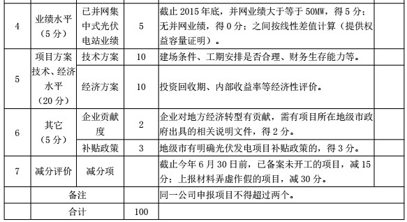 
On 2016 in Shanxi province ordinary PV competitive allocation scale indicator work notification