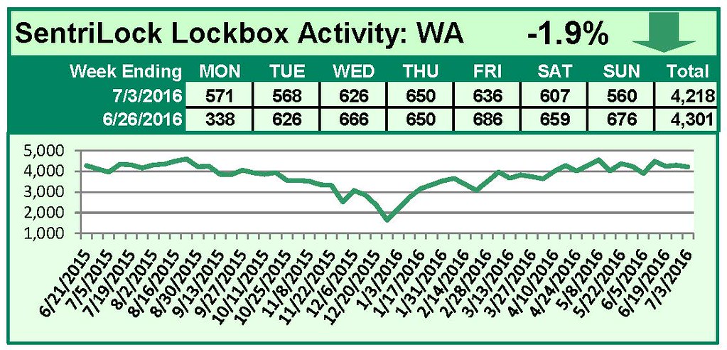 SentriLock Lockbox Activity June 27-July 3, 2016