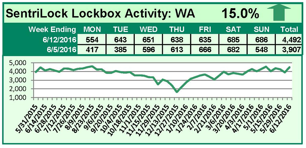 SentriLock Lockbox Activity June 6-12, 2016