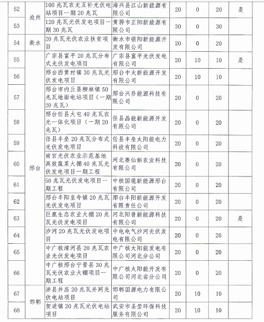 
Hebei declared the 2016 General grid-connected PV power plant project and the second batch of PV power projects for poverty alleviation notice