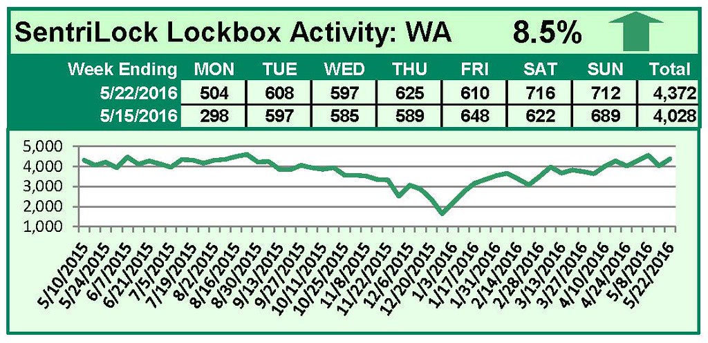 SentriLock Lockbox Activity May 16-22, 2016