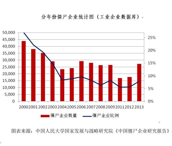 Zombie companies, China reported about 7.5%, collusion between Government and enterprises is the first