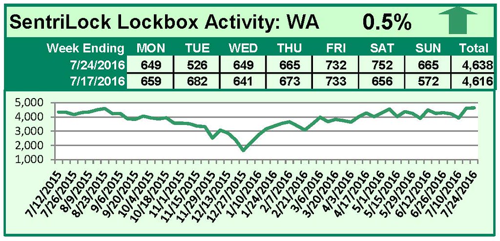 SentriLock Lockbox Activity July 18-24, 2016