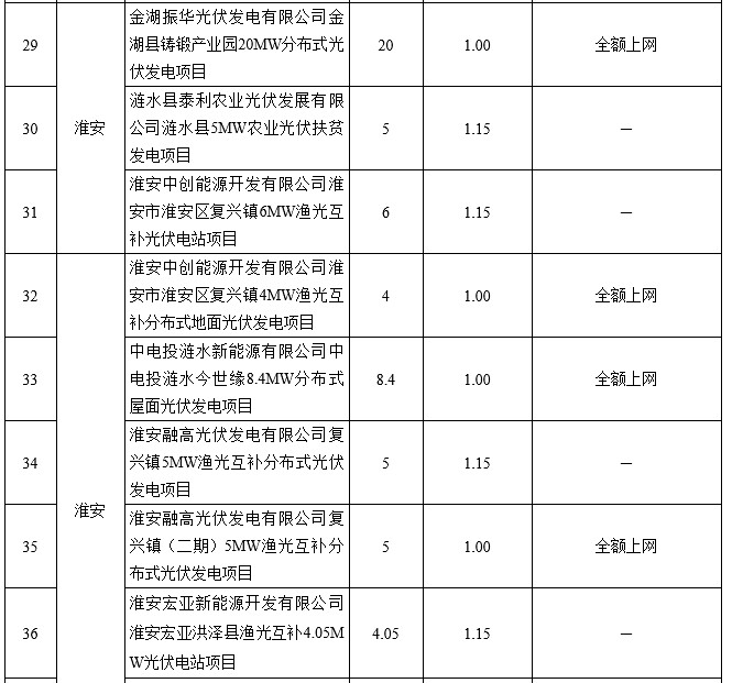 
116 on-grid PV power generation projects in Jiangsu Province electricity price (table)