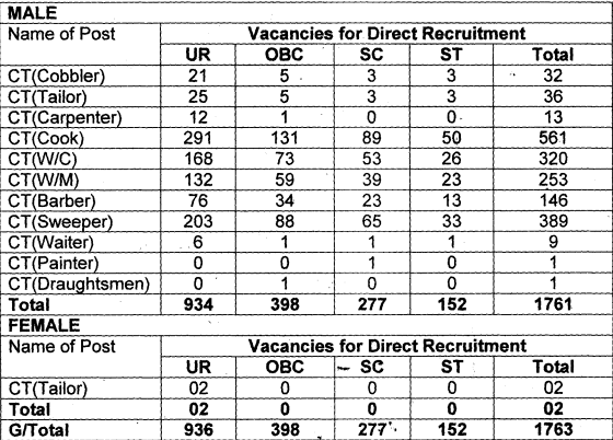 BSF Recruitment 2019 - vacancy Details