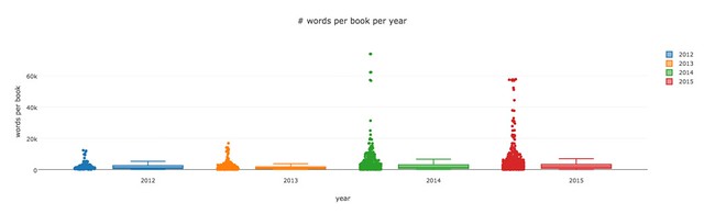 words per book per year