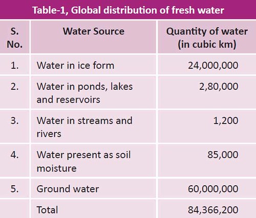 Global distribution of fresh water