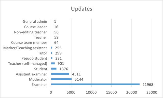 Book updates by role - 2012 to 2015